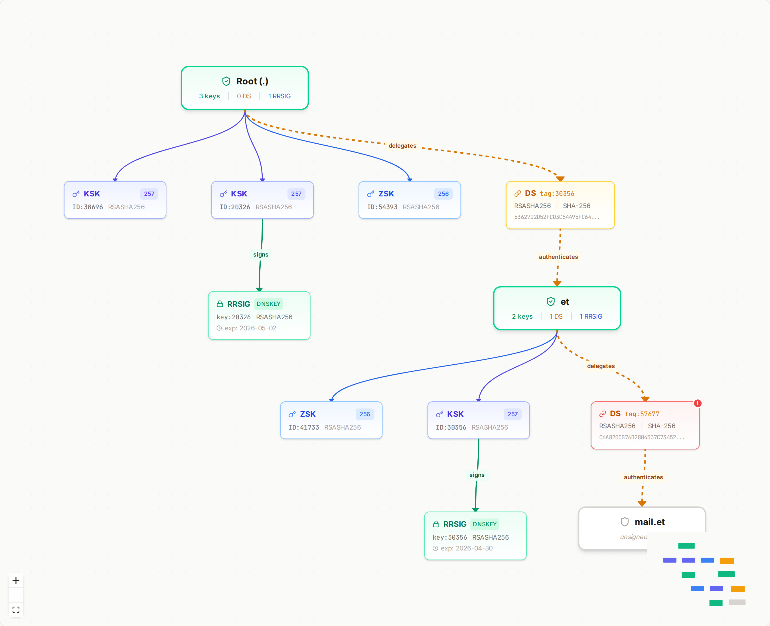DNS.Cafe DNSSEC chain-of-trust graph for mail.et showing a broken DS delegation at the .et zone